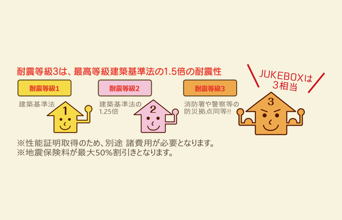 耐震等級は最高ランク「等級３」相当