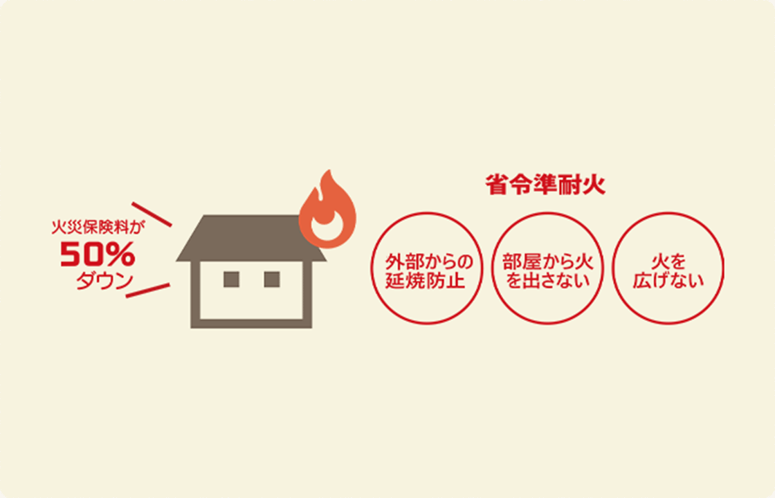 省令準耐火構造が標準仕様