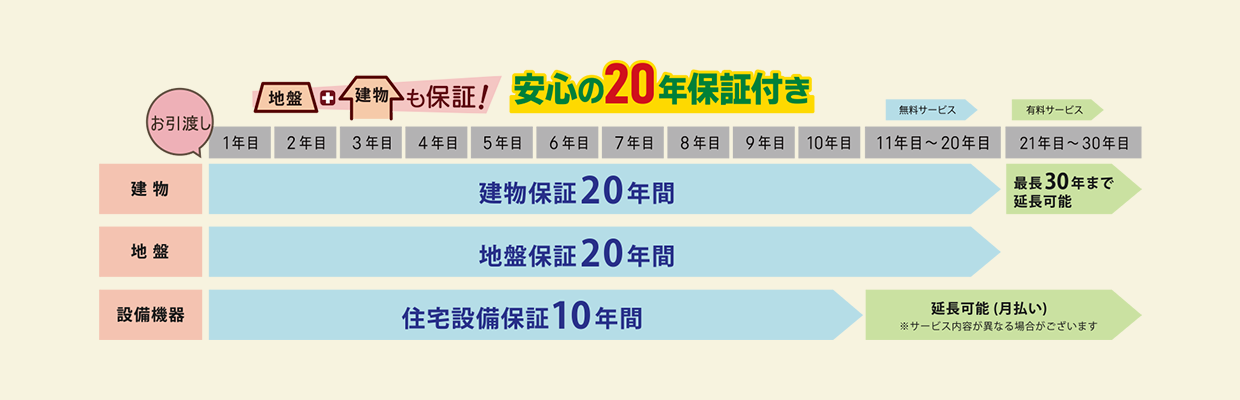 初期20年・最長30年の建物長期保証