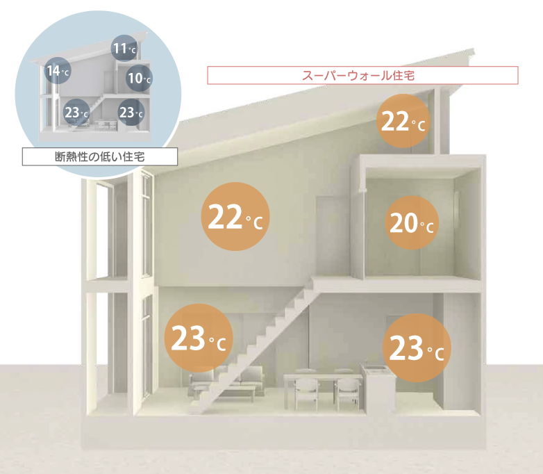 スーパーウォール工法のメリット デメリット 千葉県のリクシル認定工務店が解説 Fun S Life Home