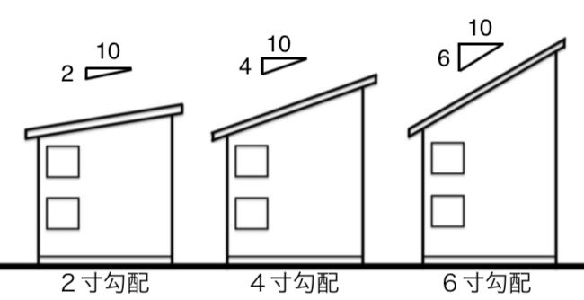 屋根の材質と屋根勾配